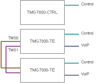 TMG7800 TMS Network Back to Back