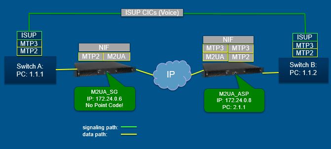 Diagram M2UA SG ASP Wiki.jpg