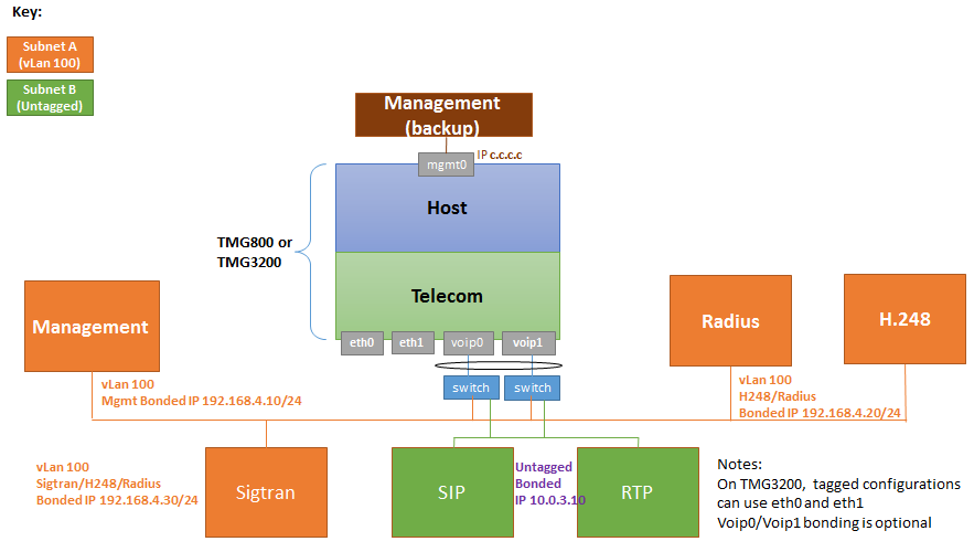 UseCase ManagentSigtranRadiusH248onTaggedVlan ViaVoipport SIPRTPSepaateIPUntagged 0.png