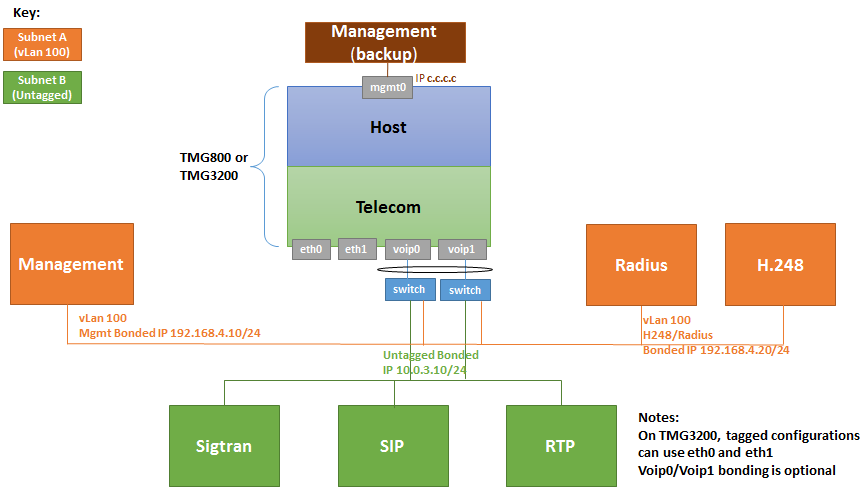 UseCase ManagentRadiusH248onTaggedVlan ViaVoipport SIPRTPSigtranSepaateIPUntagged 0.PNG