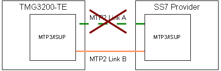 TMG3200 MTP2 Redundancy Setup With Link Down