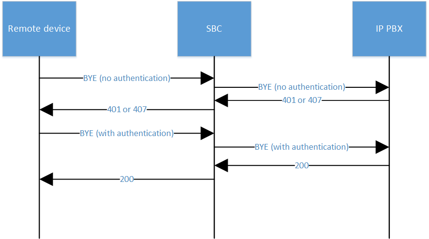 SIP Authentication Ip-IP BYE