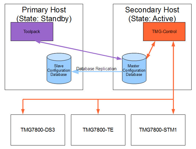 Host redundancy state after the recover of the primary host