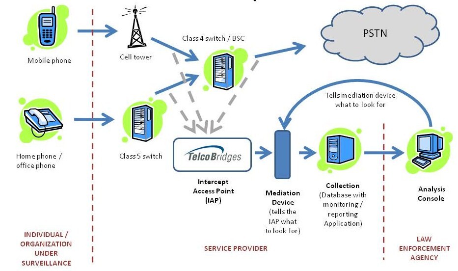 Schematic showing use of TelcoBridges' Tmonitor devices in a lawful intercept context