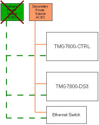 Power Distribution Recommended Setup with Primary Source Failure