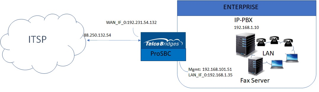 Sip trunking sample 1.png