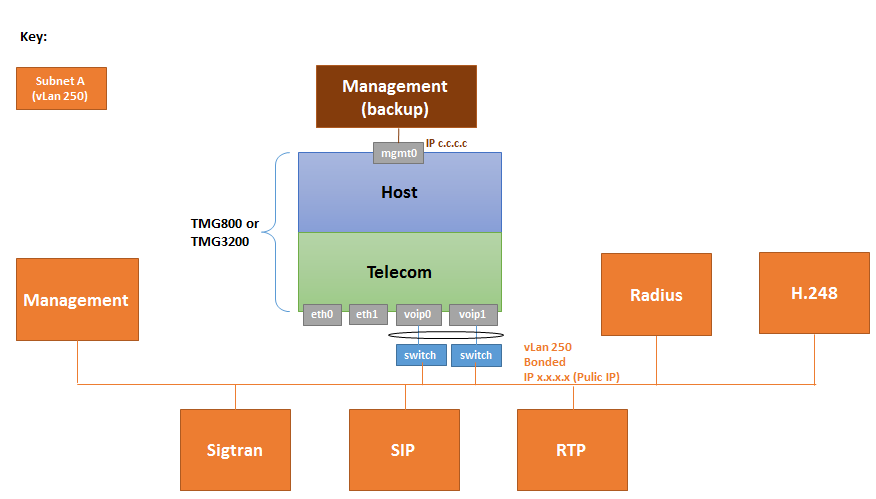 UseCase OneVLanallTaggedOne IP TMG800only 0.PNG