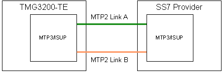 TMG3200 MTP2 Redundancy Setup