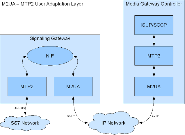 m2ua_setup2.png