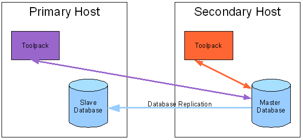 High available Toolapck system with the master database on the secondary host