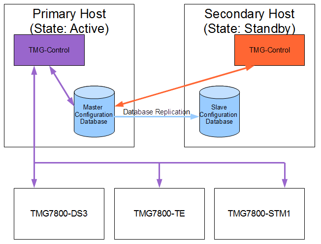 Host redundancy original state after a new installation