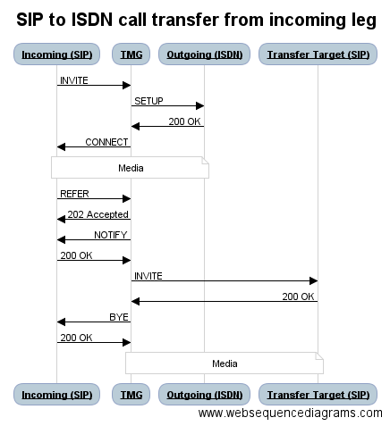 SIP to ISDN call transfer from incoming leg.png