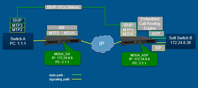 Diagram M2UA SG ASP TBWiki.jpg