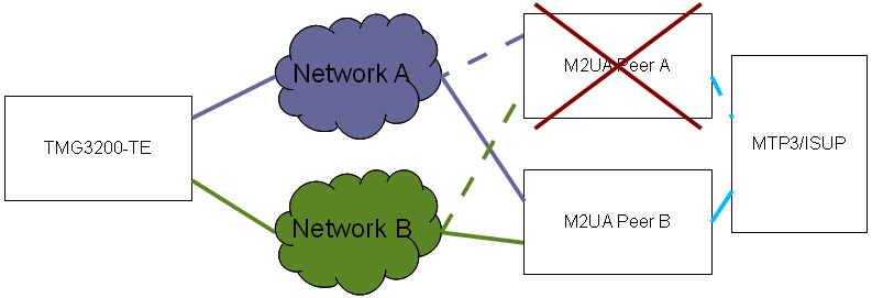 Power Distribution Recommended Setup