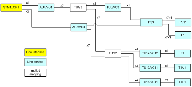 Sdh supported hierarchy.png