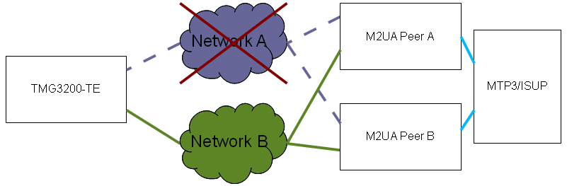 TMG3200 M2UA Redundancy Setup