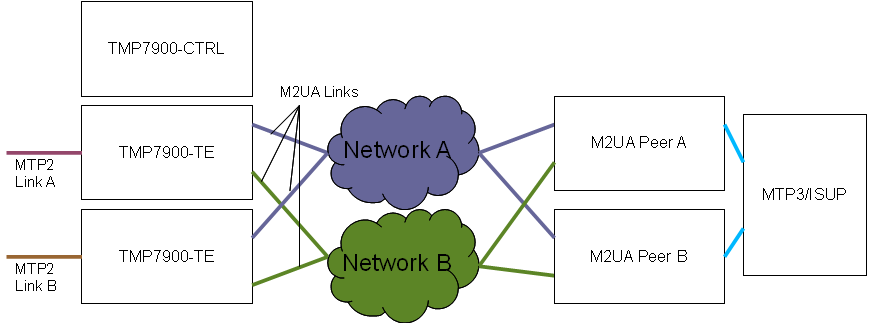 TMP7900 M2UA Redundancy Setup