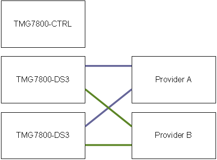 TMG7800 TDM Interfaces Load Sharing