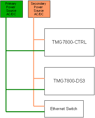 Power Distribution Recommended Setup