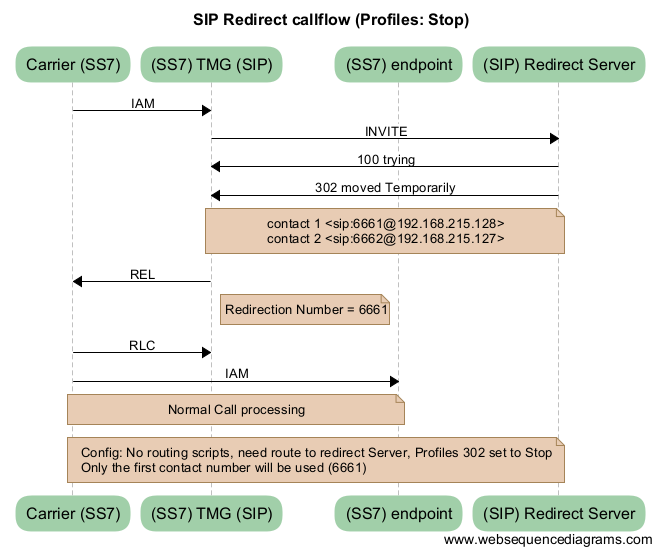 SIP Redirect callflow (stop).png