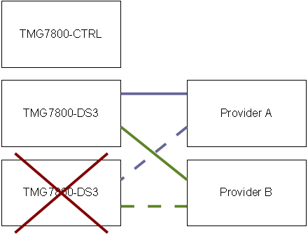 TMG7800 TDM Interfaces Load Sharing With Telecom Unit Failure