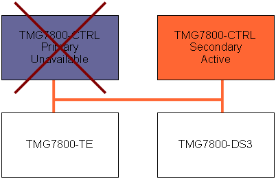 TMG7800-CTRL Redudancy With Primary Failure