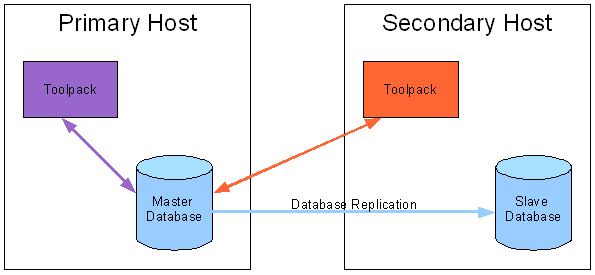 High available Toolapck system with the master database on the primary host