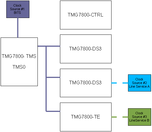 TMG7800 System With 3 Clock References