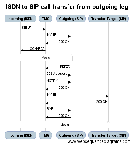 ISDN to SIP call transfer from outgoing leg (Refer).png