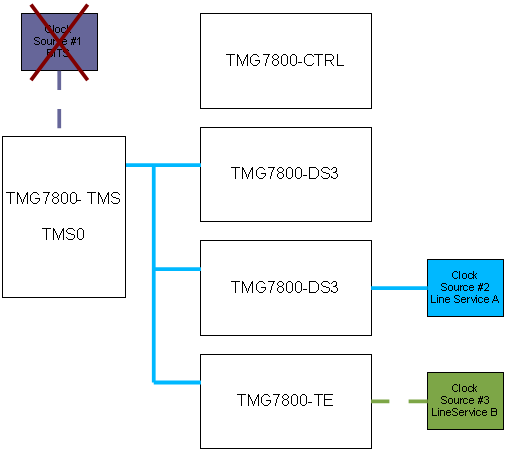 TMG7800 System With 3 Clock References