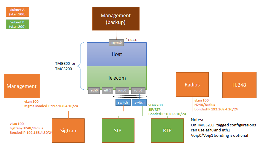 TwoTagged VLAN Four IP all throughVoIP SIPRTPonseparate IP 0.PNG