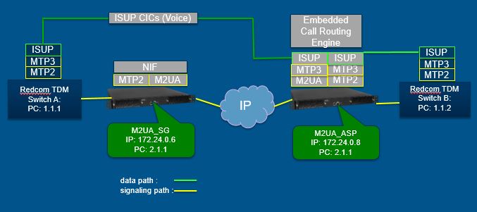 Diagram M2UA SG ASP ISUP.jpg