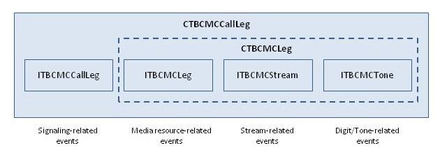 CTBCMCCallLeg Hierarchy.jpg