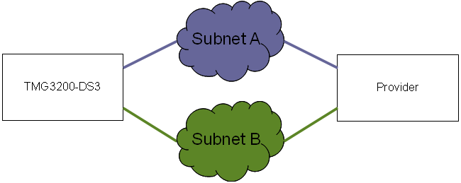 TMG3200 VoIP Network Redundancy