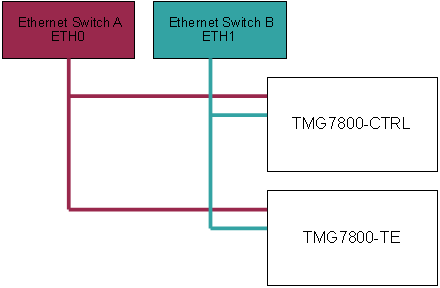 TMG7800 Control Network