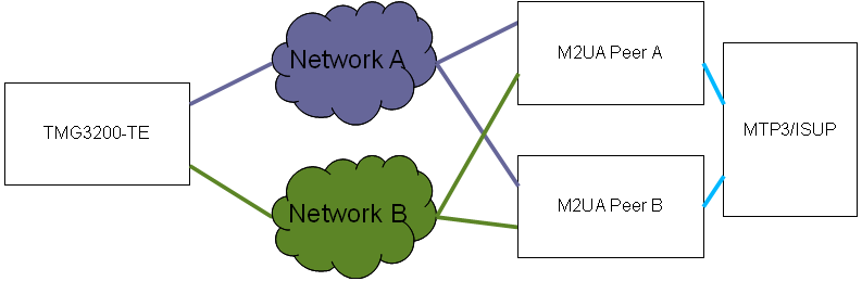 TMG3200 M2UA Redundancy Setup