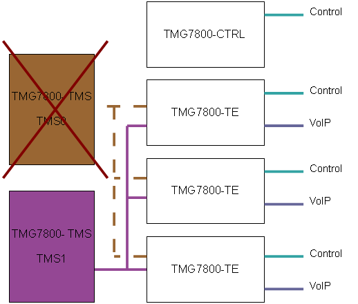 TMG7800 TMS Network With TMG7800-TMS With Failure