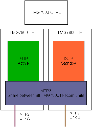 TMG7800 Recommended SS7 Network Configuration