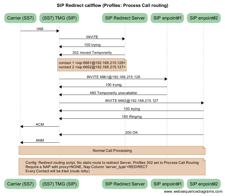 SIP Redirect callflow process v2.png