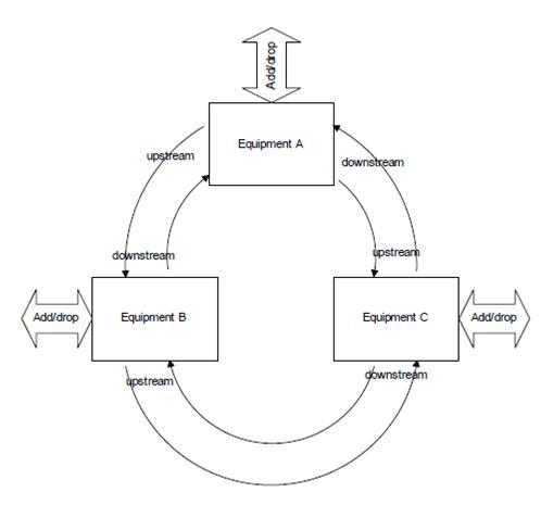 Graphic showing Automatic Protection Switching for STM-1 in a ring topology.