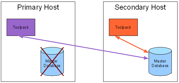 High available Toolapck system with the master database on the secondary host after a switchover