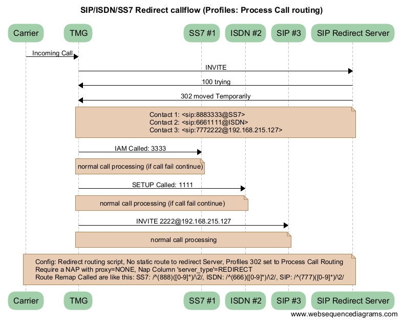 SIP-SS7-ISDN Redirect callflow.png