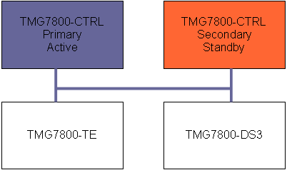 TMG7800-CTRL Redudancy Setup