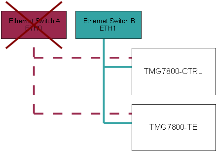 TMG7800 Control Network With Network Failure