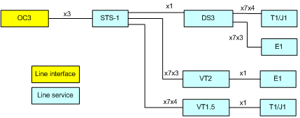 Sonet supported hierarchy.png