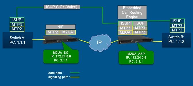 Diagram M2UA SG ASP ISUP TBWiki.jpg