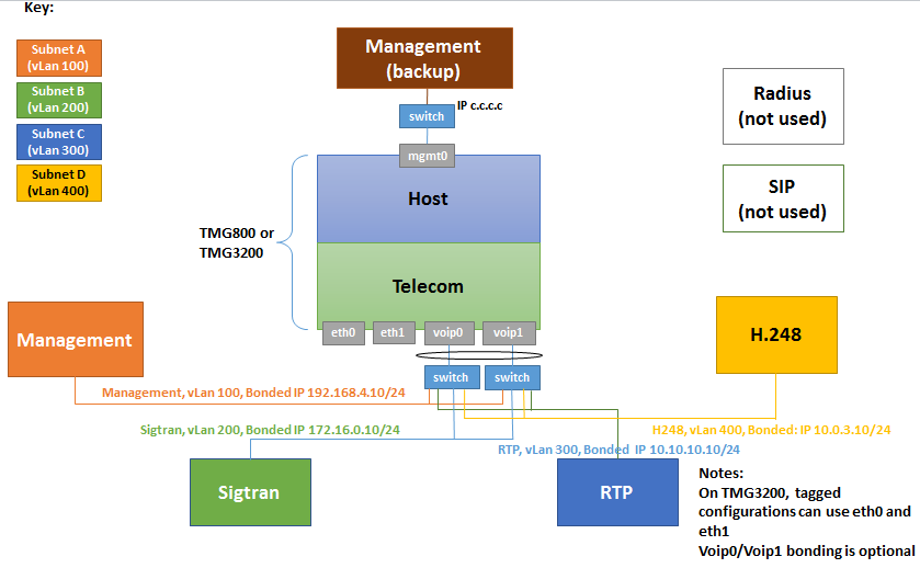 UseCase SeparatedTrafficH248SigtranRTPFourIPsallthroughVoip ports 0.PNG