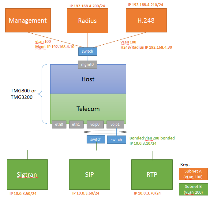 UseCase TwoVlandsThreeIpsVoipAndManagementPortsUsed 0.png