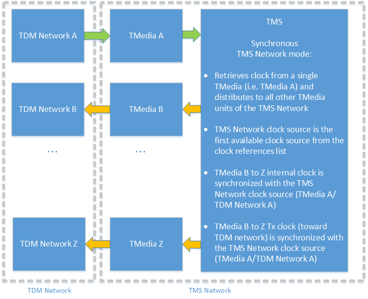 File:Synchronous tms network clock distribution.png