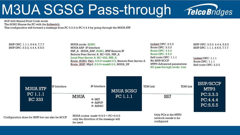 Diagram M3UA Shared PC SGSG passthrough.jpg